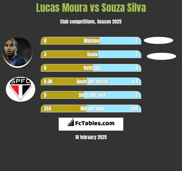 Lucas Moura vs Souza Silva h2h player stats