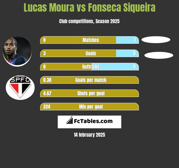 Lucas Moura vs Fonseca Siqueira h2h player stats