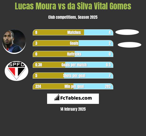 Lucas Moura vs da Silva Vital Gomes h2h player stats