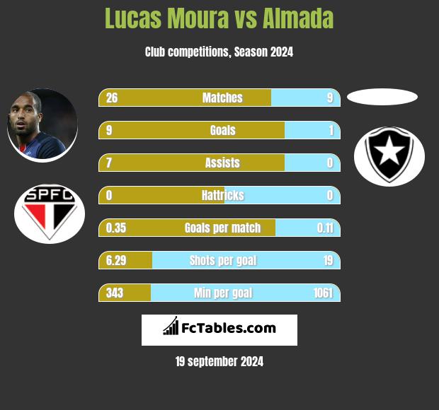 Lucas Moura vs Almada h2h player stats