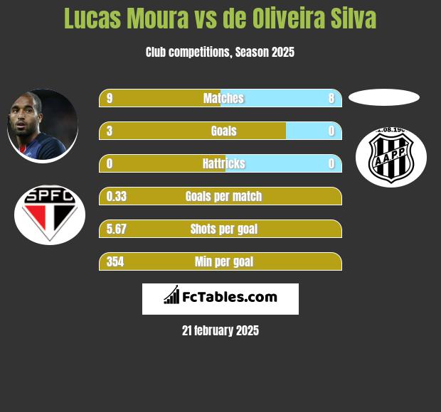 Lucas Moura vs de Oliveira Silva h2h player stats