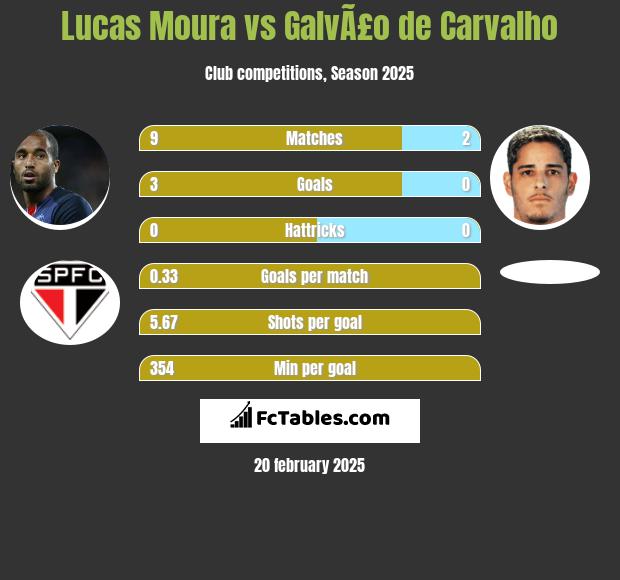 Lucas Moura vs GalvÃ£o de Carvalho h2h player stats