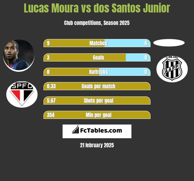 Lucas Moura vs dos Santos Junior h2h player stats