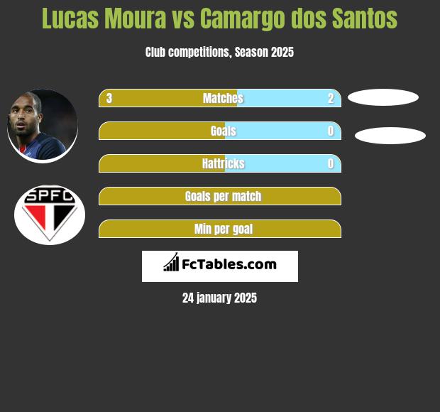 Lucas Moura vs Camargo dos Santos h2h player stats