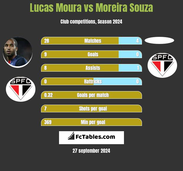 Lucas Moura vs Moreira Souza h2h player stats