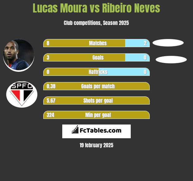 Lucas Moura vs Ribeiro Neves h2h player stats