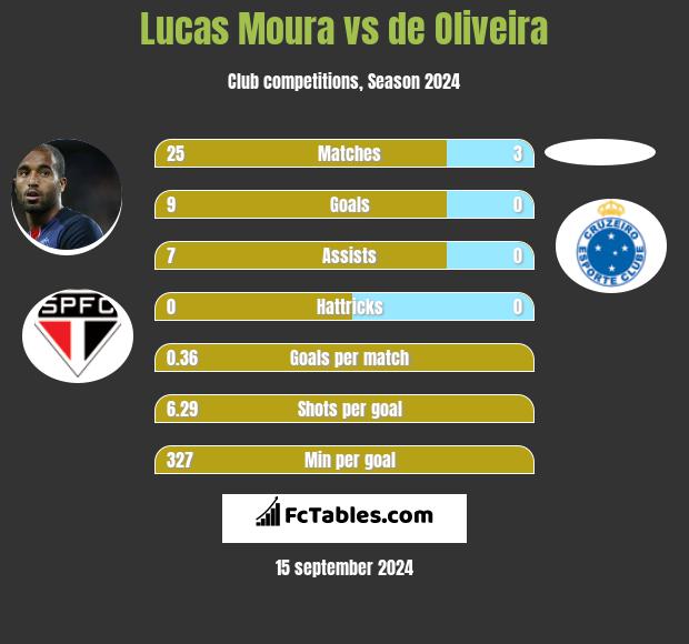 Lucas Moura vs de Oliveira h2h player stats