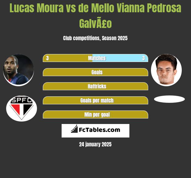 Lucas Moura vs de Mello Vianna Pedrosa GalvÃ£o h2h player stats