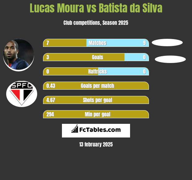 Lucas Moura vs Batista da Silva h2h player stats