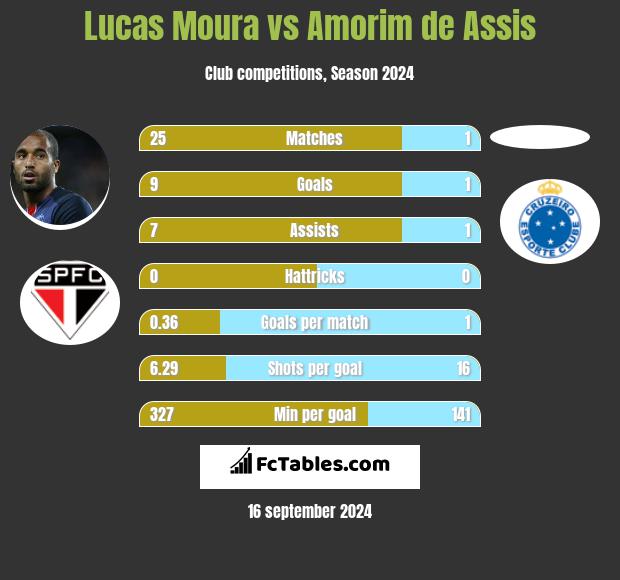 Lucas Moura vs Amorim de Assis h2h player stats