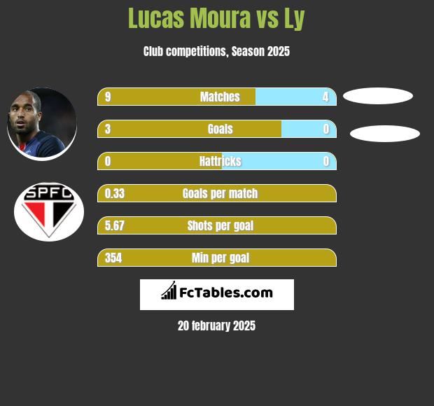 Lucas Moura vs Ly h2h player stats