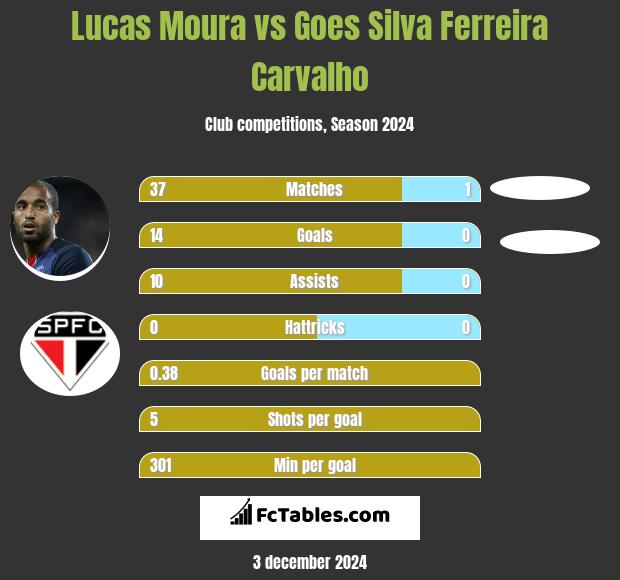 Lucas Moura vs Goes Silva Ferreira Carvalho h2h player stats