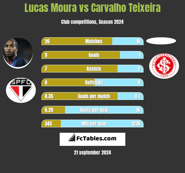 Lucas Moura vs Carvalho Teixeira h2h player stats