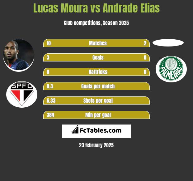 Lucas Moura vs Andrade Elias h2h player stats