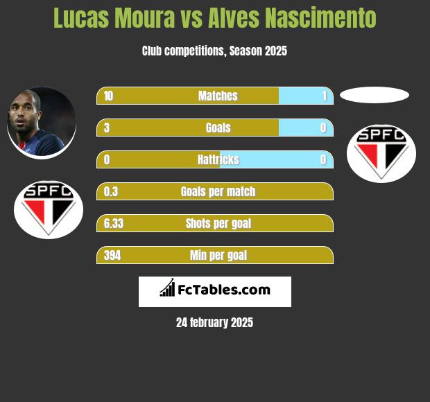 Lucas Moura vs Alves Nascimento h2h player stats