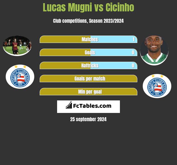 Lucas Mugni vs Cicinho h2h player stats