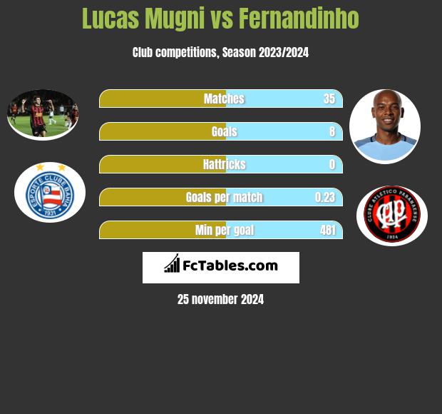 Lucas Mugni vs Fernandinho h2h player stats