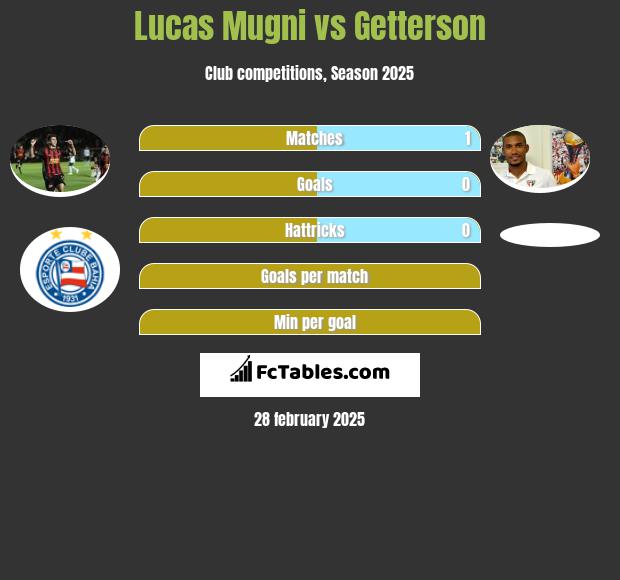 Lucas Mugni vs Getterson h2h player stats