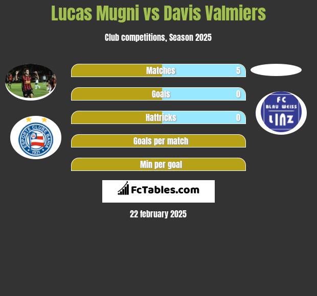 Lucas Mugni vs Davis Valmiers h2h player stats