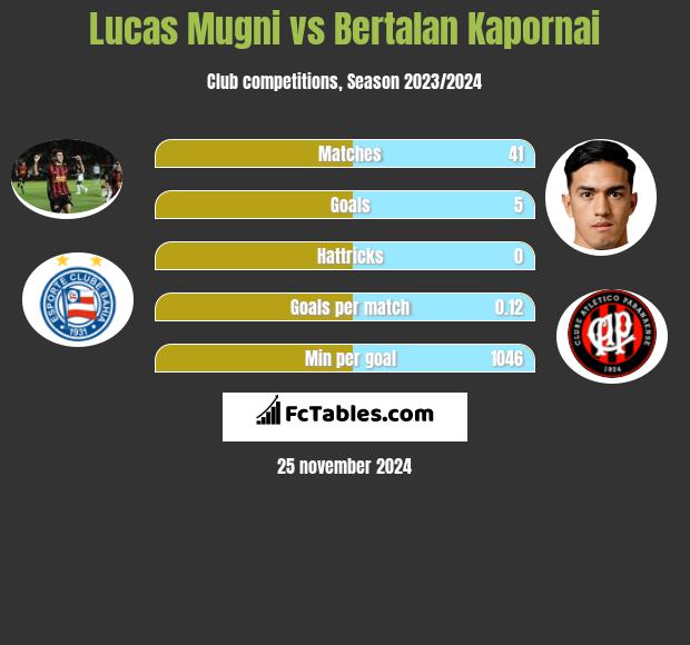 Lucas Mugni vs Bertalan Kapornai h2h player stats