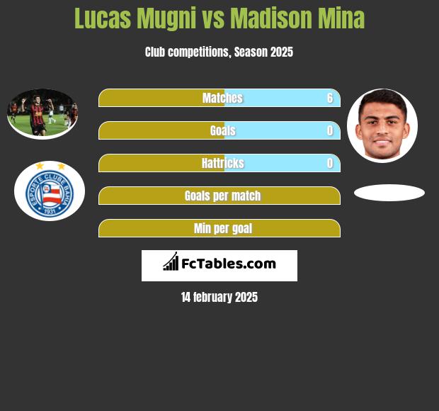 Lucas Mugni vs Madison Mina h2h player stats