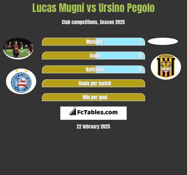 Lucas Mugni vs Ursino Pegolo h2h player stats