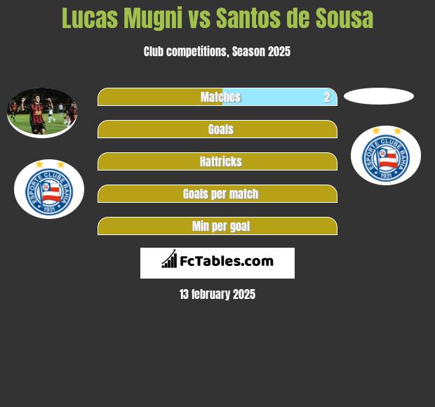 Lucas Mugni vs Santos de Sousa h2h player stats