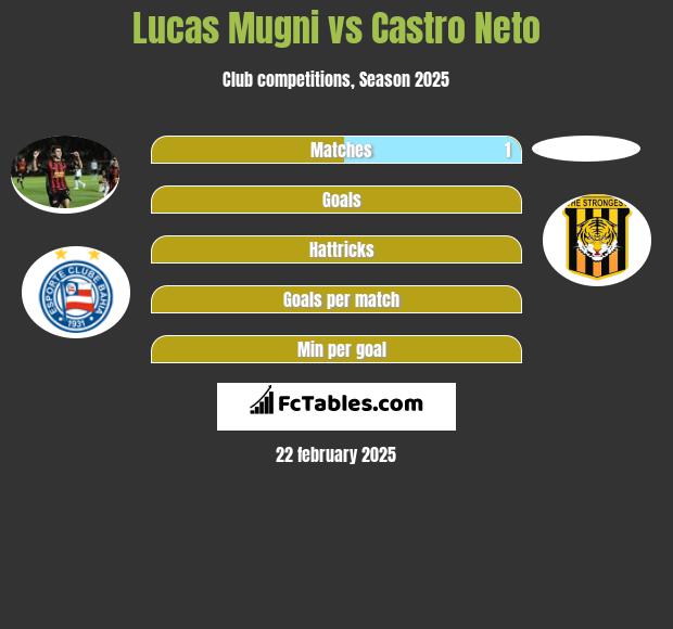 Lucas Mugni vs Castro Neto h2h player stats