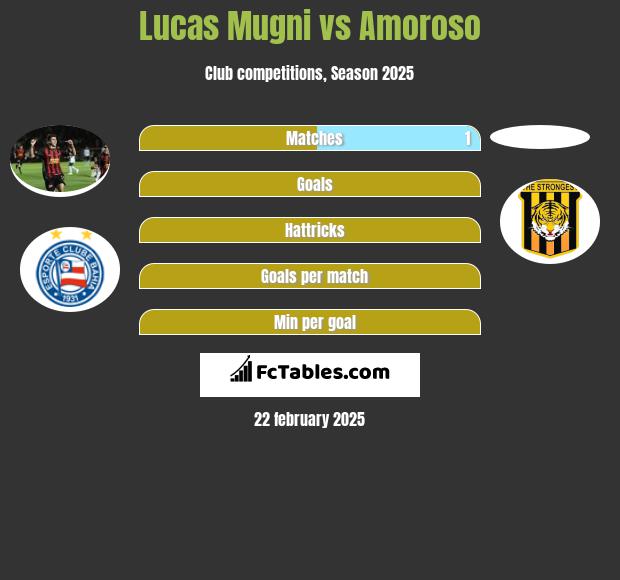 Lucas Mugni vs Amoroso h2h player stats