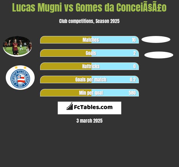 Lucas Mugni vs Gomes da ConceiÃ§Ã£o h2h player stats