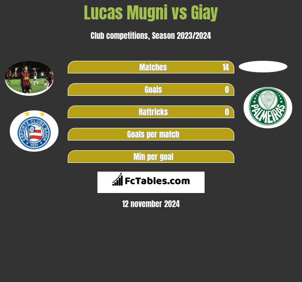 Lucas Mugni vs Giay h2h player stats