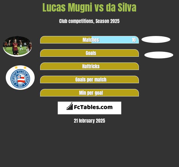 Lucas Mugni vs da Silva h2h player stats