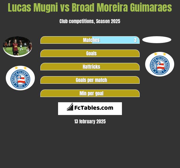 Lucas Mugni vs Broad Moreira Guimaraes h2h player stats