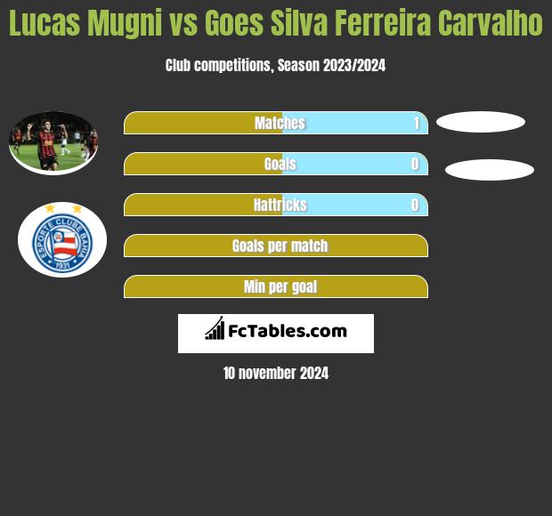 Lucas Mugni vs Goes Silva Ferreira Carvalho h2h player stats