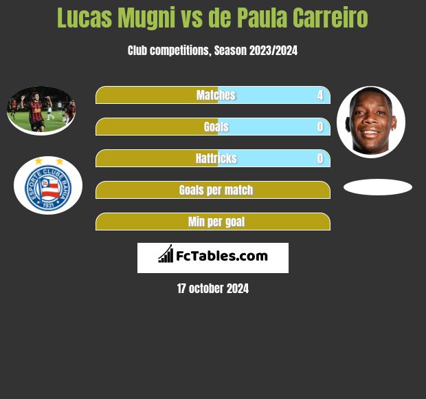 Lucas Mugni vs de Paula Carreiro h2h player stats