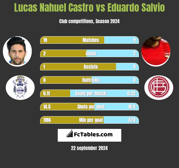 Lucas Nahuel Castro vs Eduardo Salvio h2h player stats