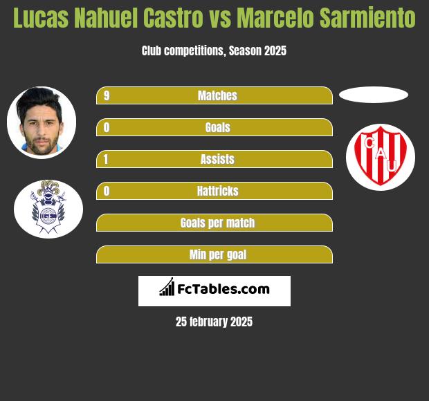 Lucas Nahuel Castro vs Marcelo Sarmiento h2h player stats