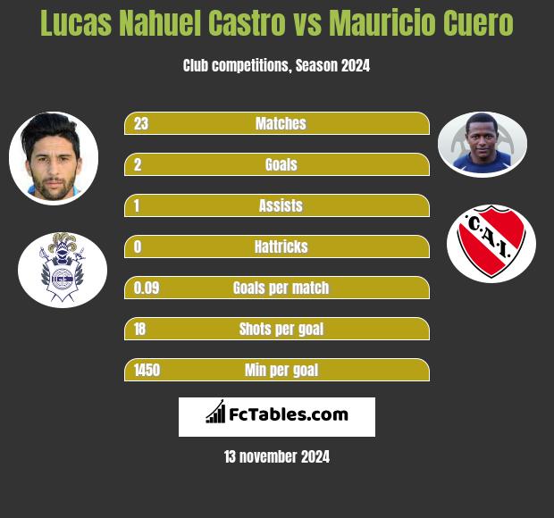 Lucas Nahuel Castro vs Mauricio Cuero h2h player stats