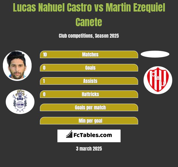 Lucas Nahuel Castro vs Martin Ezequiel Canete h2h player stats