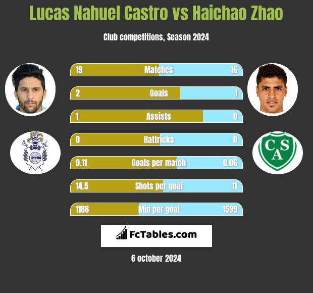 Lucas Nahuel Castro vs Haichao Zhao h2h player stats