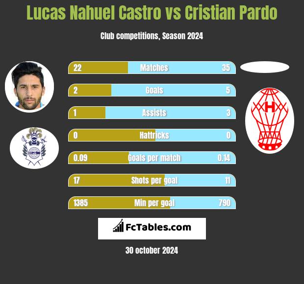 Lucas Nahuel Castro vs Cristian Pardo h2h player stats