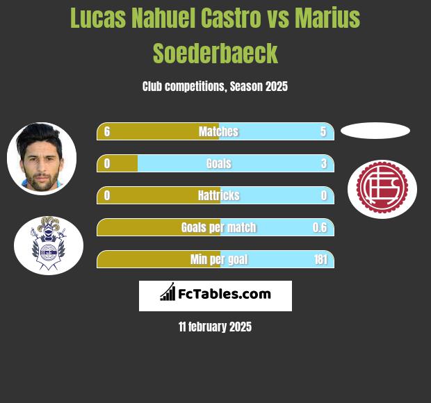 Lucas Nahuel Castro vs Marius Soederbaeck h2h player stats