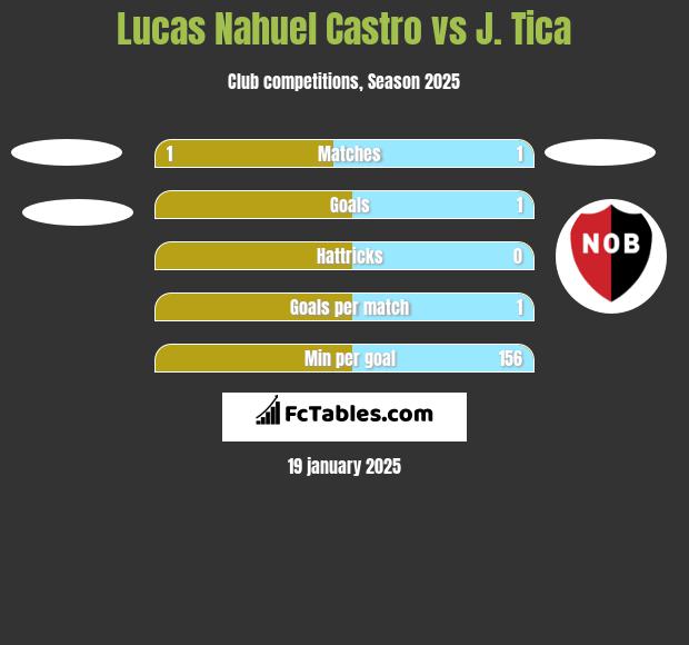 Lucas Nahuel Castro vs J. Tica h2h player stats