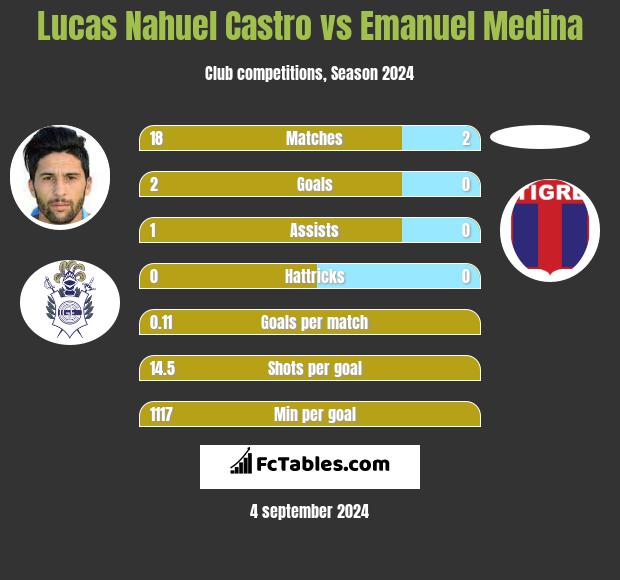 Lucas Nahuel Castro vs Emanuel Medina h2h player stats