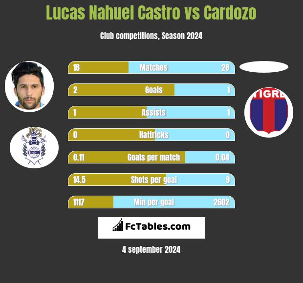 Lucas Nahuel Castro vs Cardozo h2h player stats