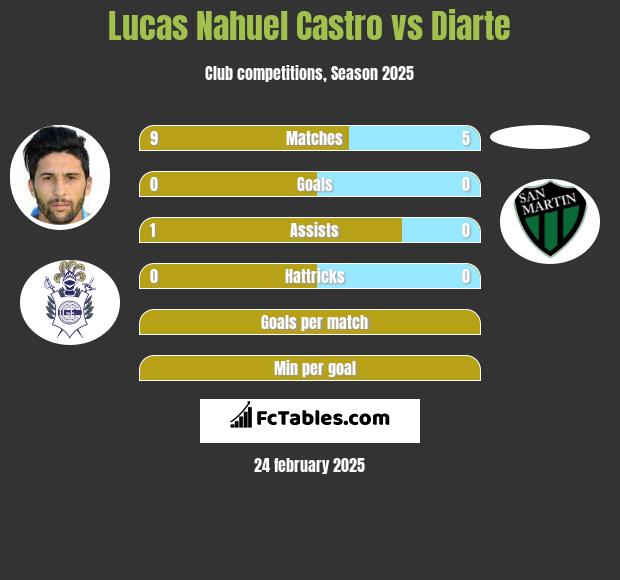 Lucas Nahuel Castro vs Diarte h2h player stats