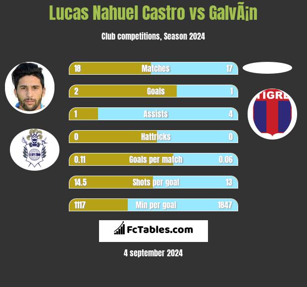 Lucas Nahuel Castro vs GalvÃ¡n h2h player stats