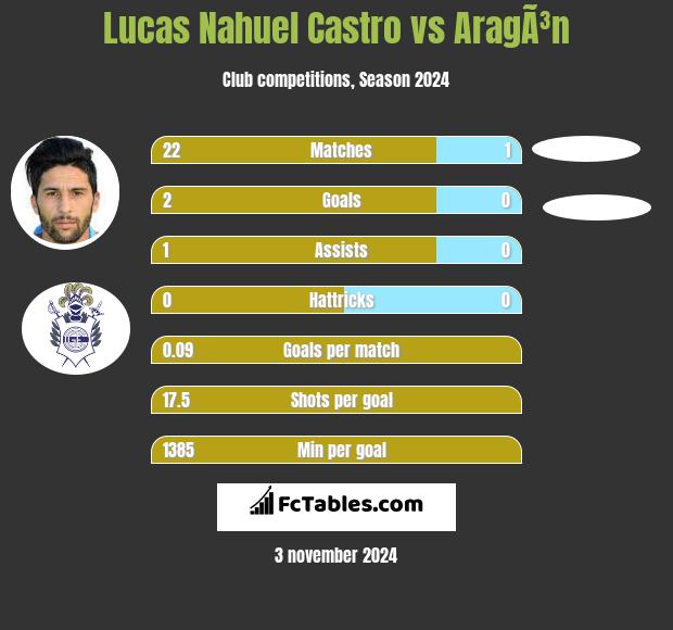 Lucas Nahuel Castro vs AragÃ³n h2h player stats