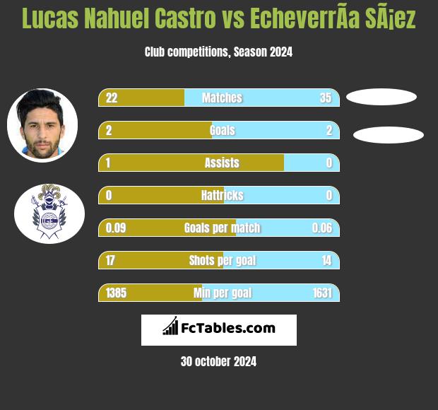 Lucas Nahuel Castro vs EcheverrÃ­a SÃ¡ez h2h player stats