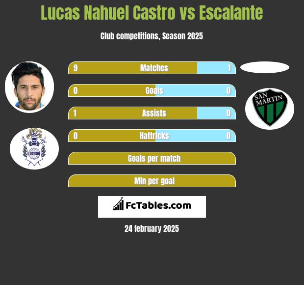 Lucas Nahuel Castro vs Escalante h2h player stats